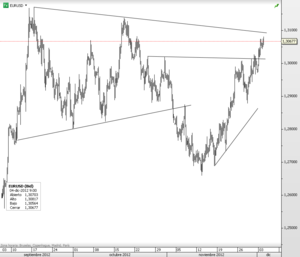 EURUSD – Por encima de 1.30 y pendiente de la siguiente resistencia EURUSD – Por encima de 1.30 y pendiente de la siguiente resistencia